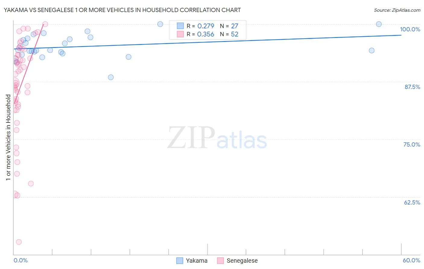 Yakama vs Senegalese 1 or more Vehicles in Household