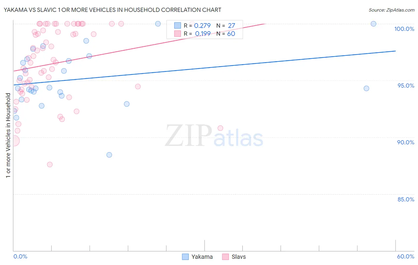 Yakama vs Slavic 1 or more Vehicles in Household