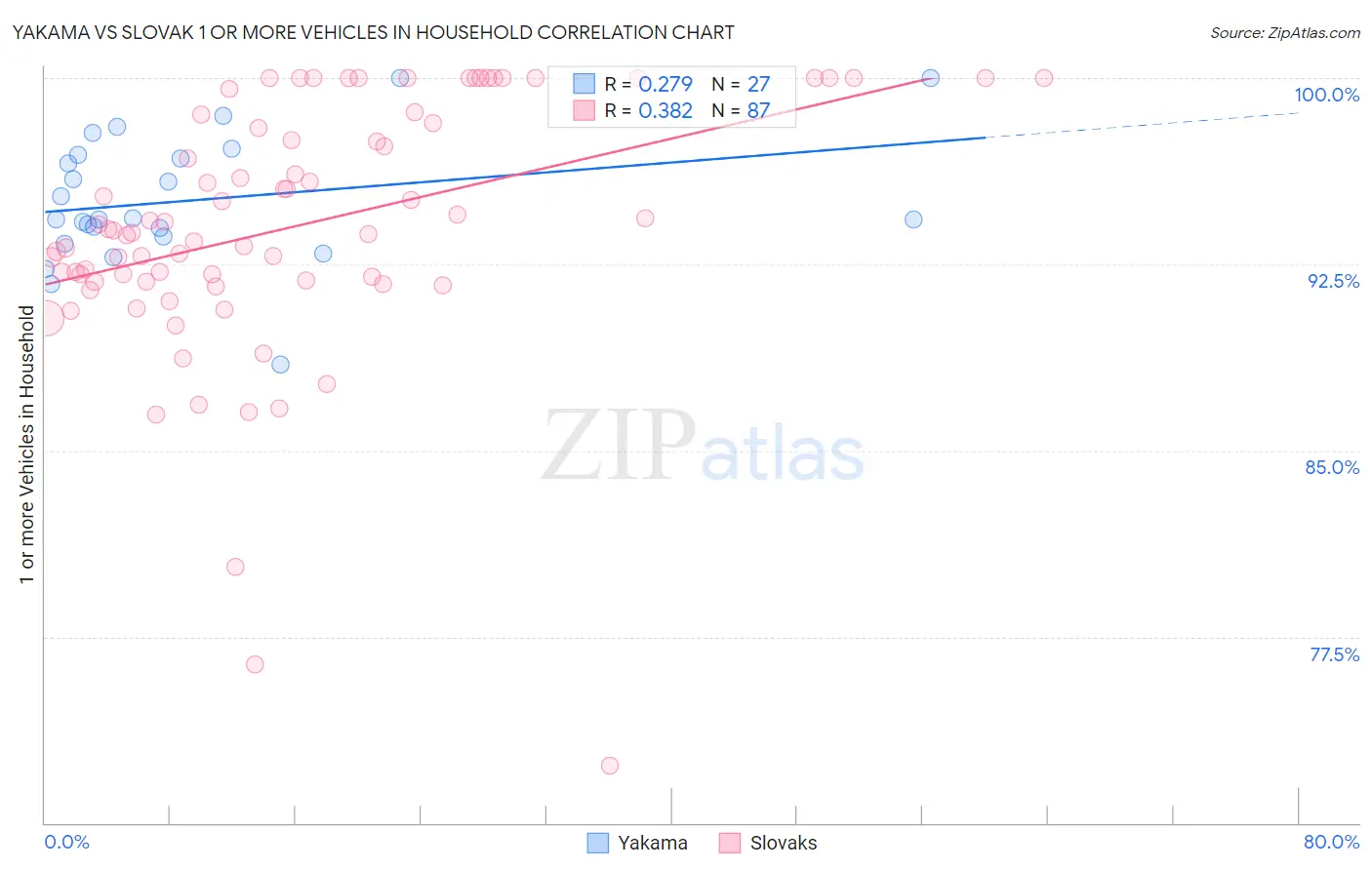 Yakama vs Slovak 1 or more Vehicles in Household