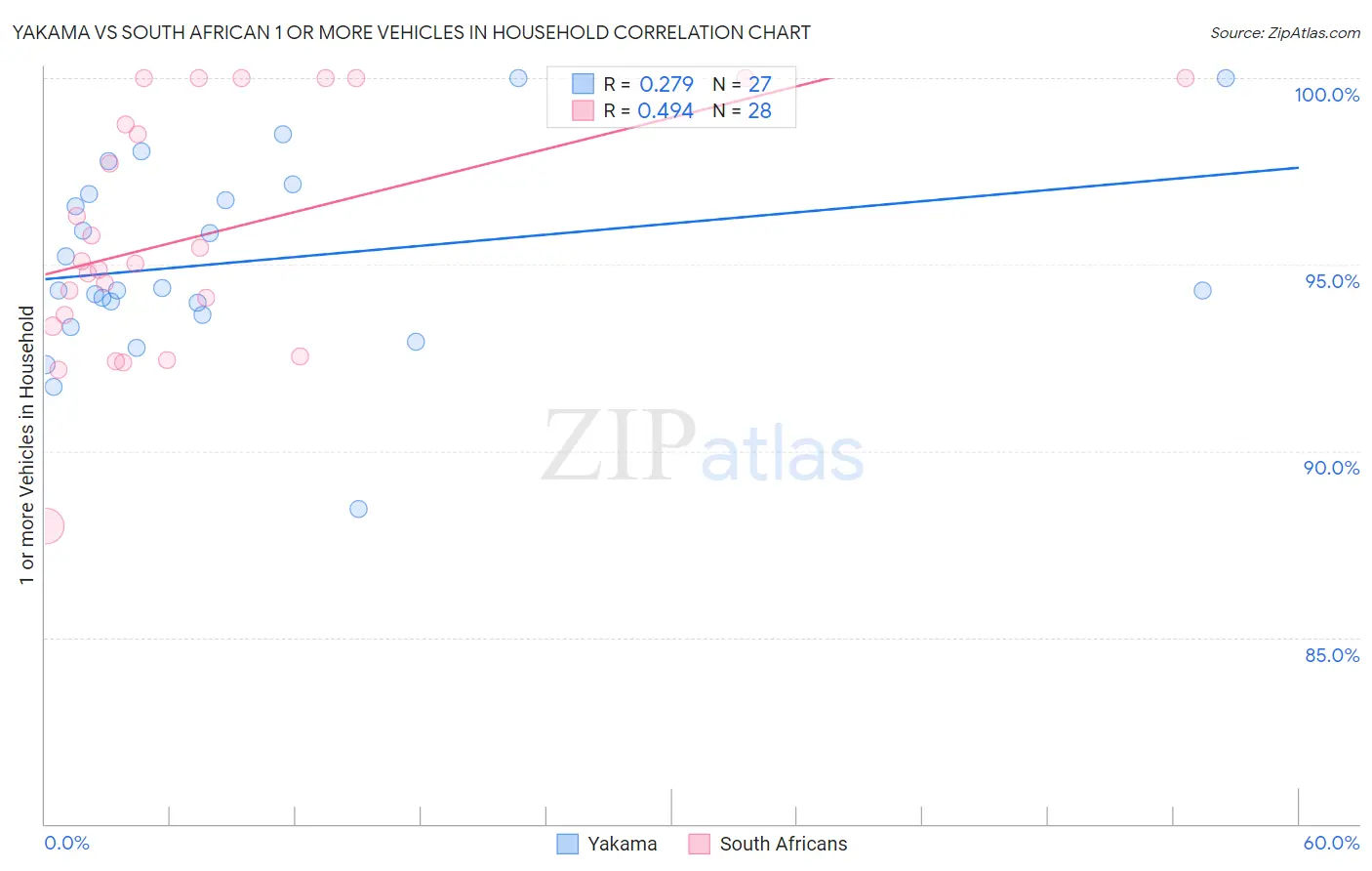 Yakama vs South African 1 or more Vehicles in Household