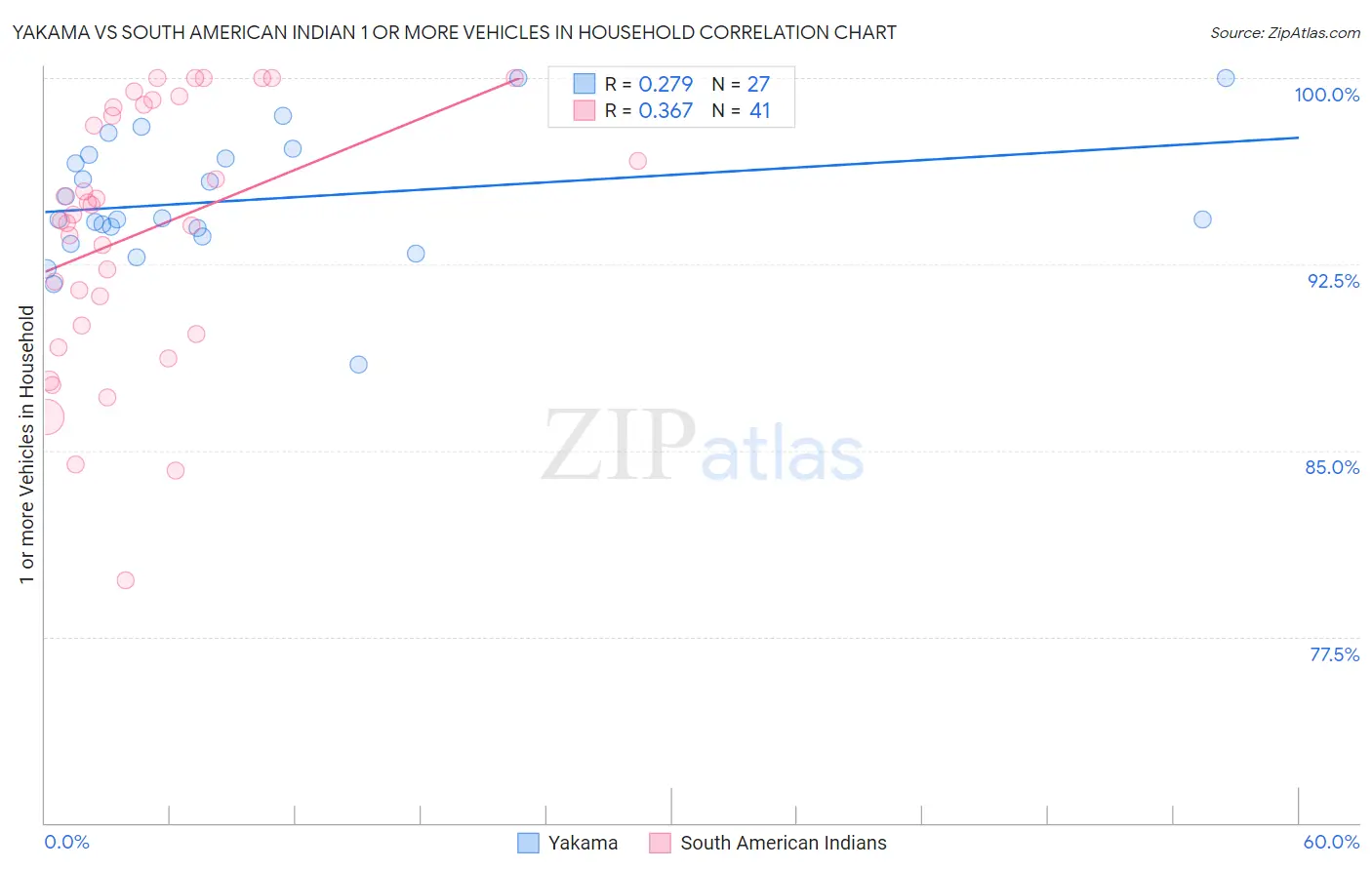 Yakama vs South American Indian 1 or more Vehicles in Household