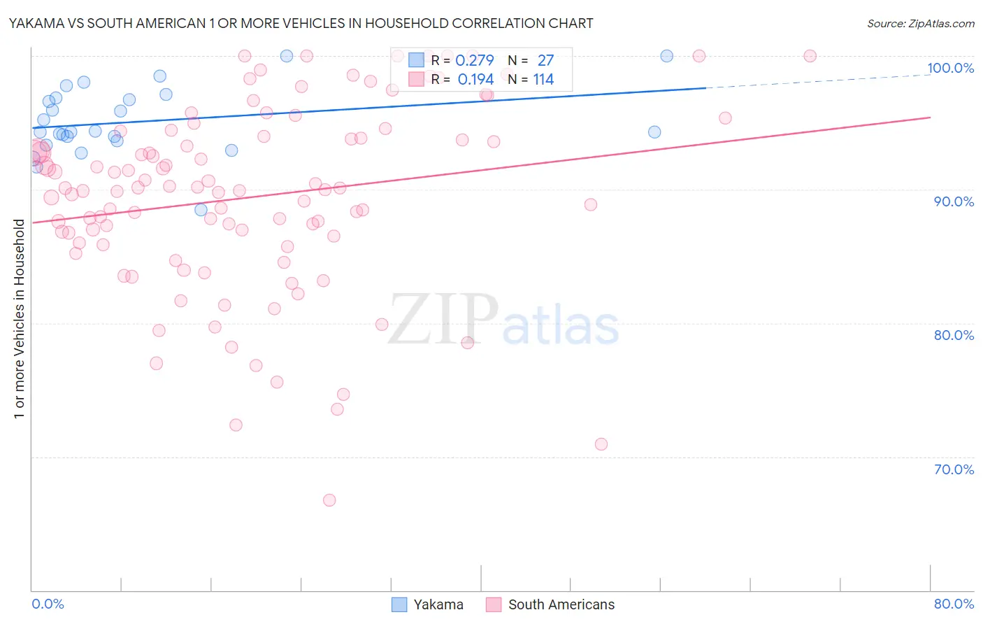 Yakama vs South American 1 or more Vehicles in Household