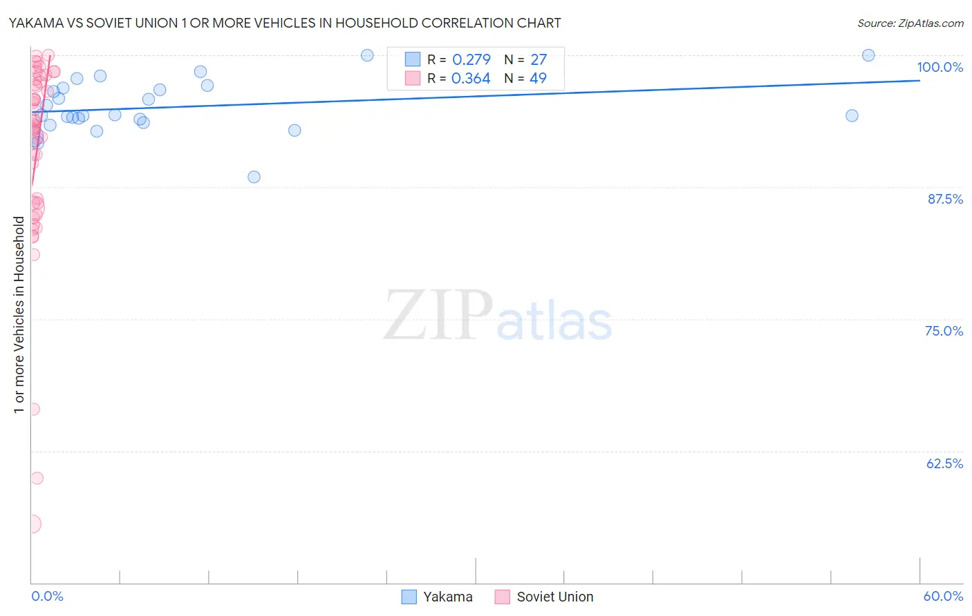 Yakama vs Soviet Union 1 or more Vehicles in Household