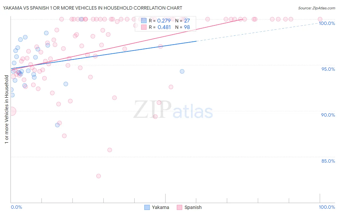 Yakama vs Spanish 1 or more Vehicles in Household