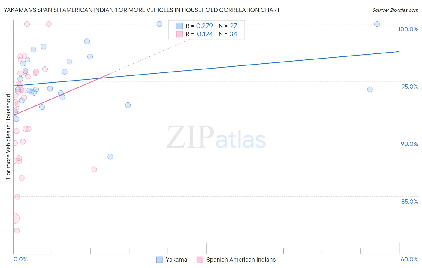 Yakama vs Spanish American Indian 1 or more Vehicles in Household
