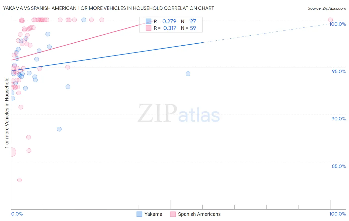 Yakama vs Spanish American 1 or more Vehicles in Household