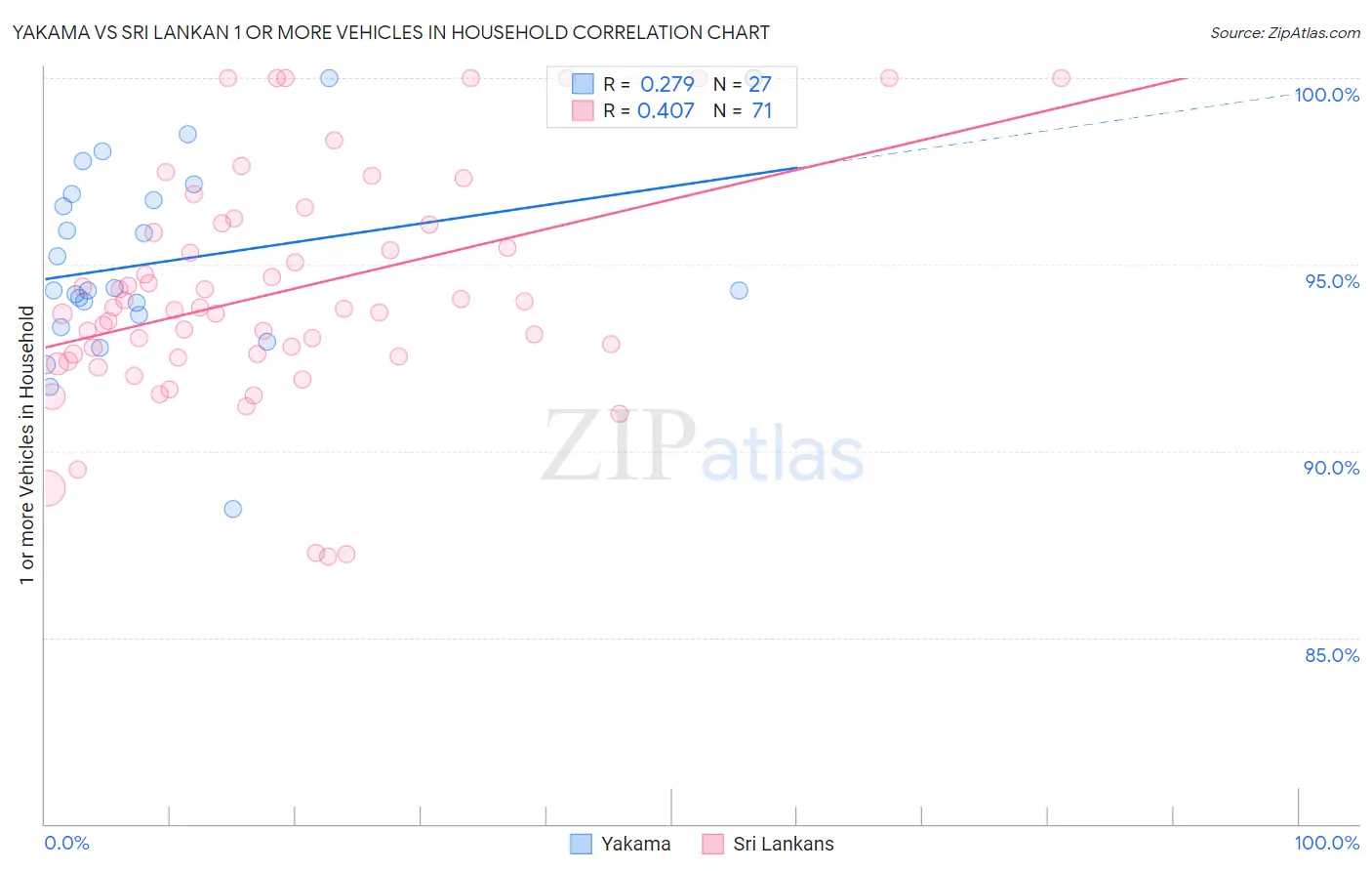 Yakama vs Sri Lankan 1 or more Vehicles in Household