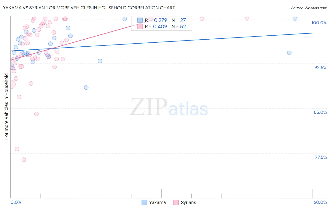 Yakama vs Syrian 1 or more Vehicles in Household