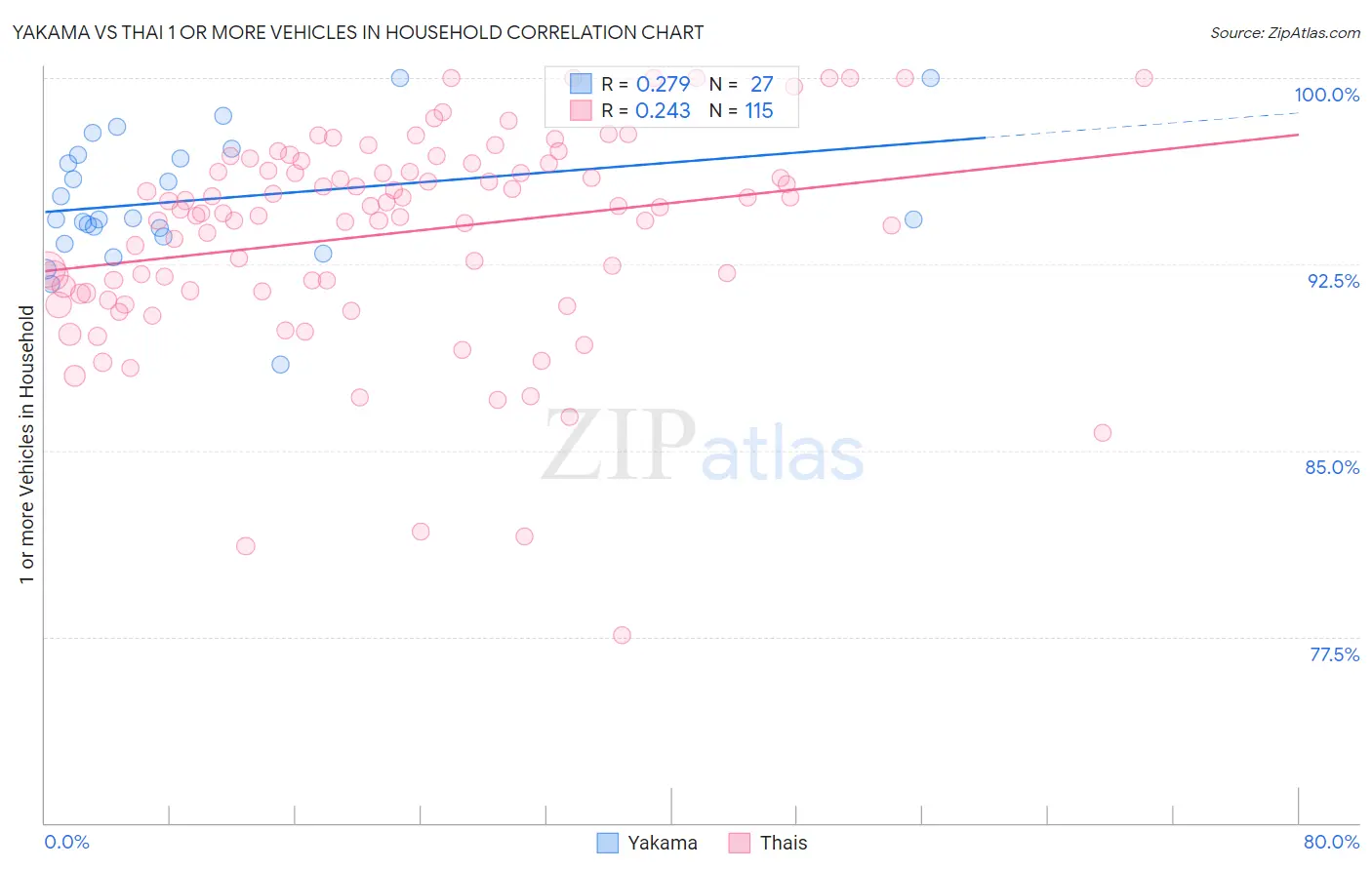 Yakama vs Thai 1 or more Vehicles in Household