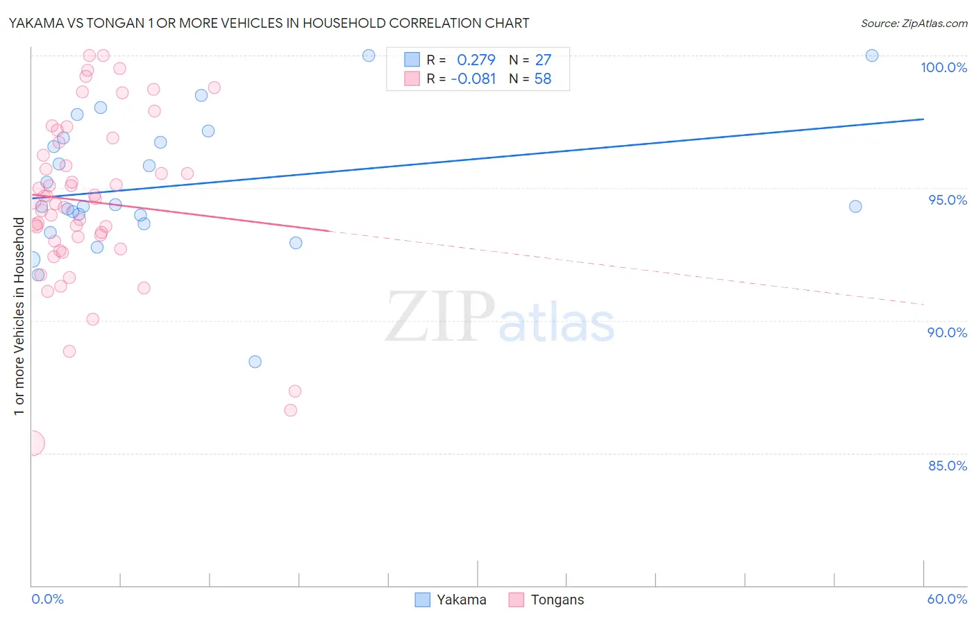 Yakama vs Tongan 1 or more Vehicles in Household