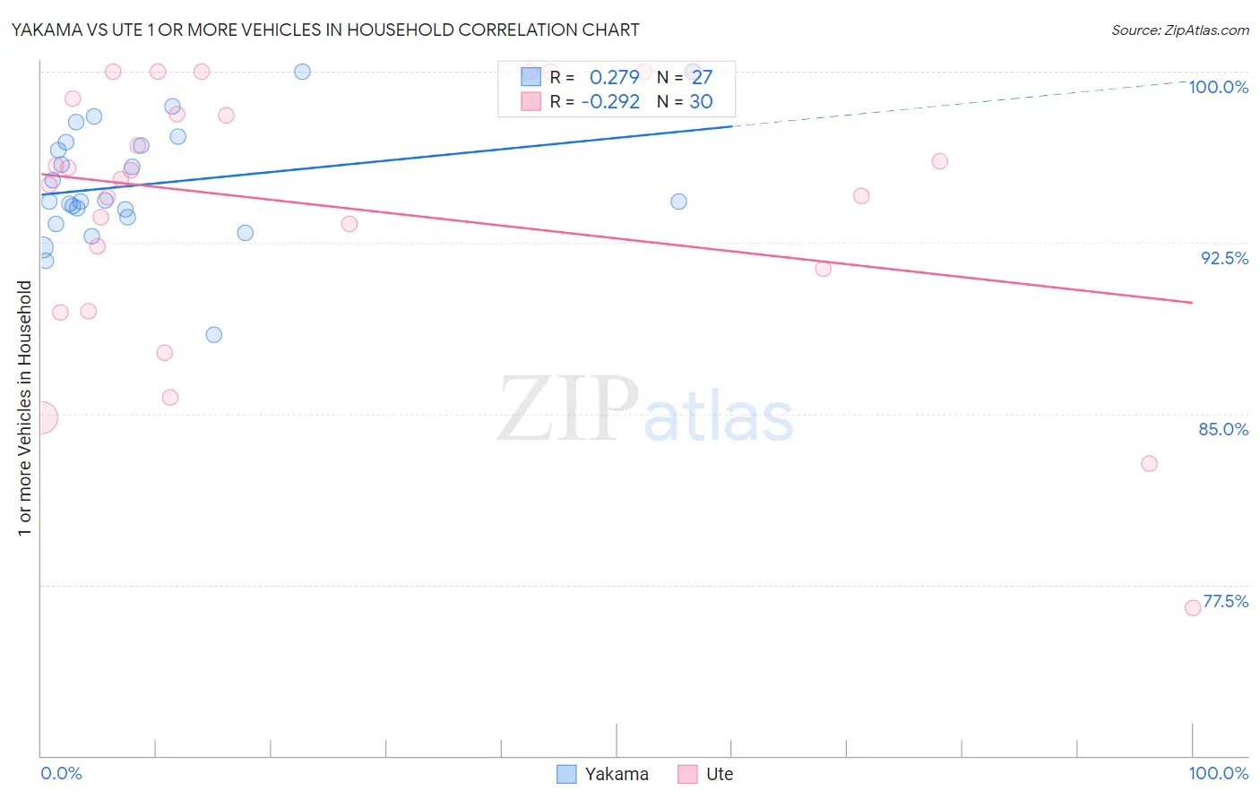 Yakama vs Ute 1 or more Vehicles in Household