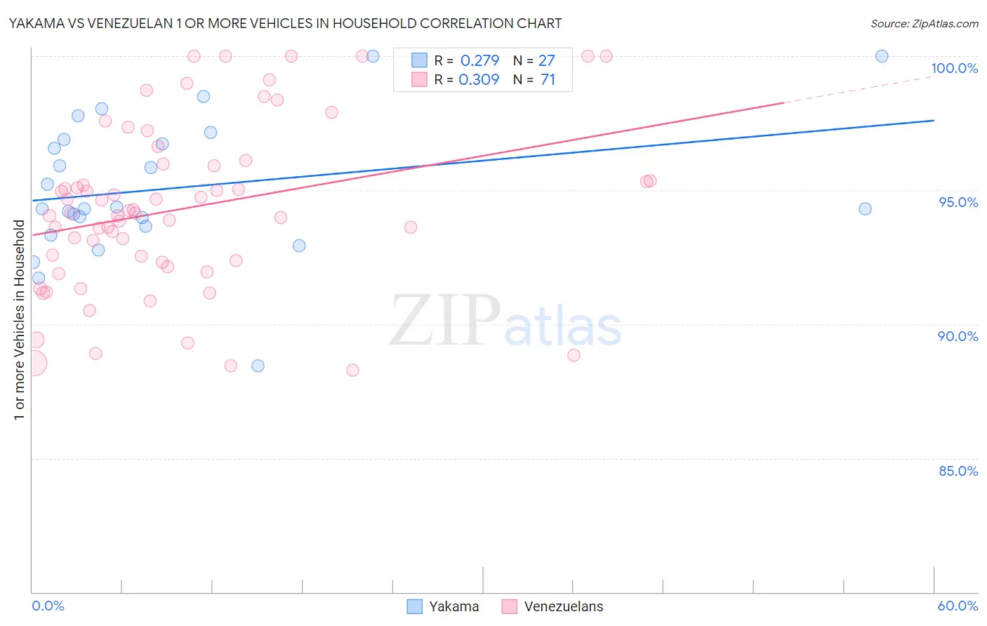 Yakama vs Venezuelan 1 or more Vehicles in Household