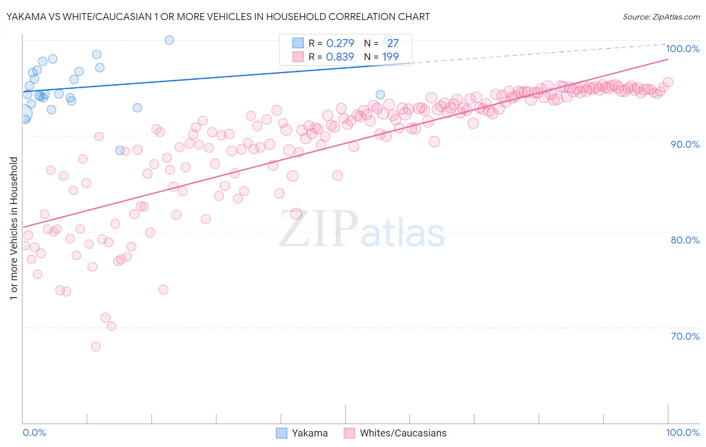 Yakama vs White/Caucasian 1 or more Vehicles in Household