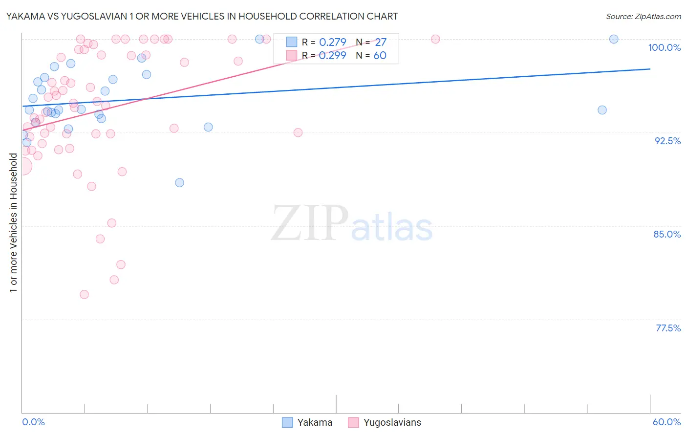 Yakama vs Yugoslavian 1 or more Vehicles in Household