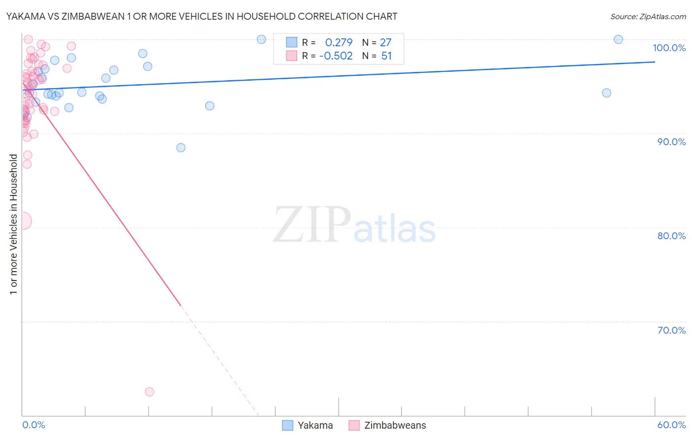 Yakama vs Zimbabwean 1 or more Vehicles in Household