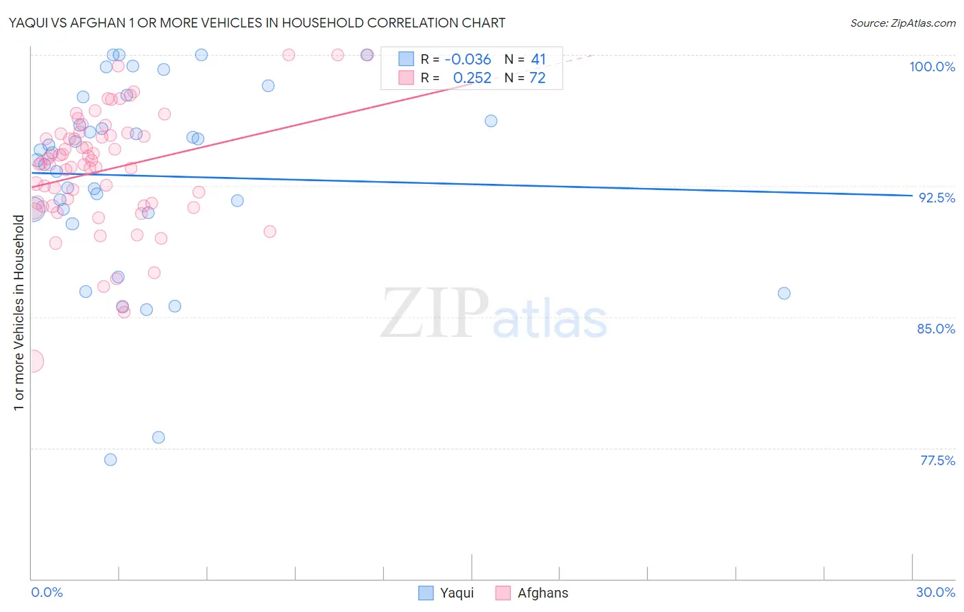 Yaqui vs Afghan 1 or more Vehicles in Household