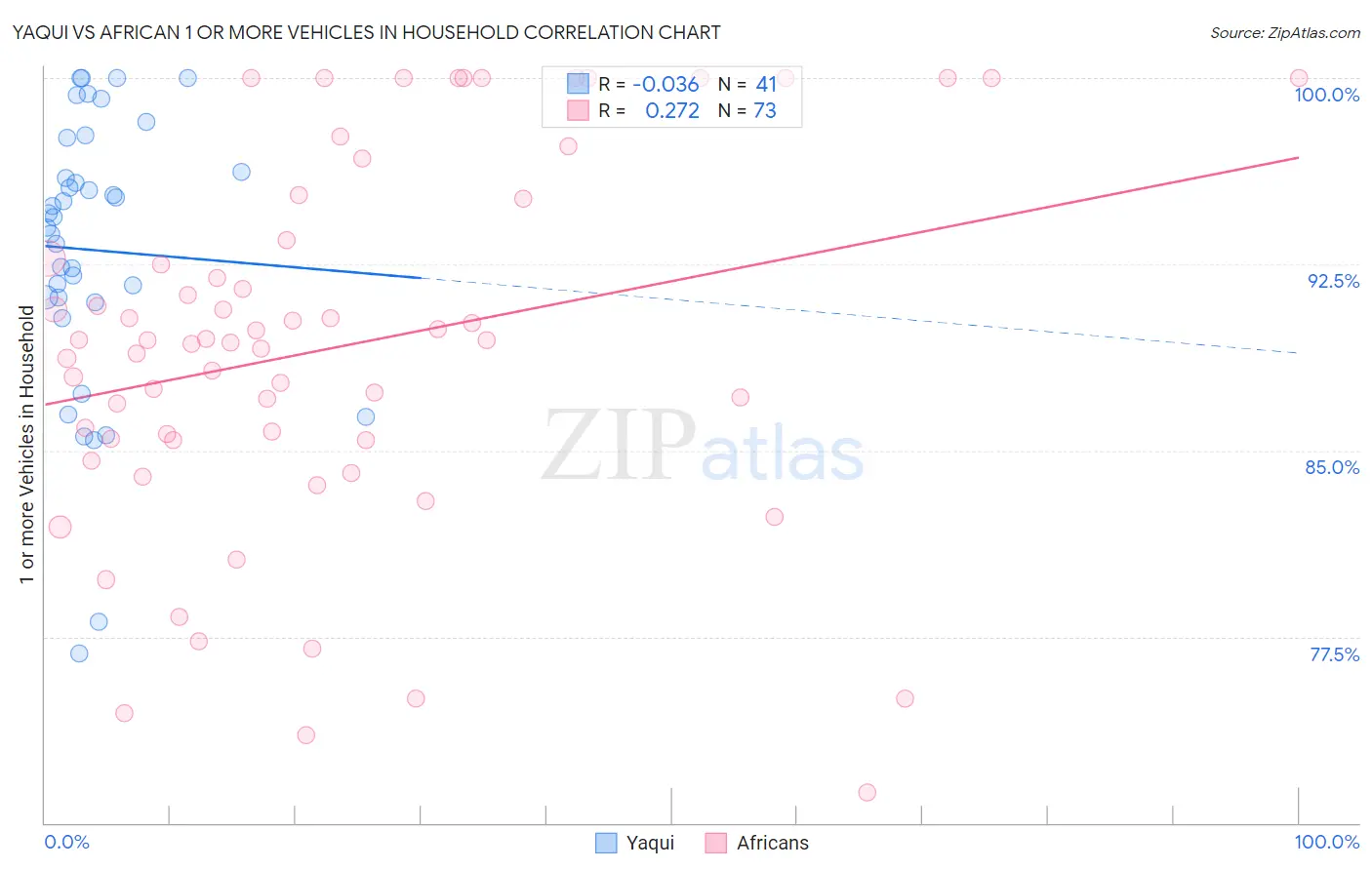 Yaqui vs African 1 or more Vehicles in Household