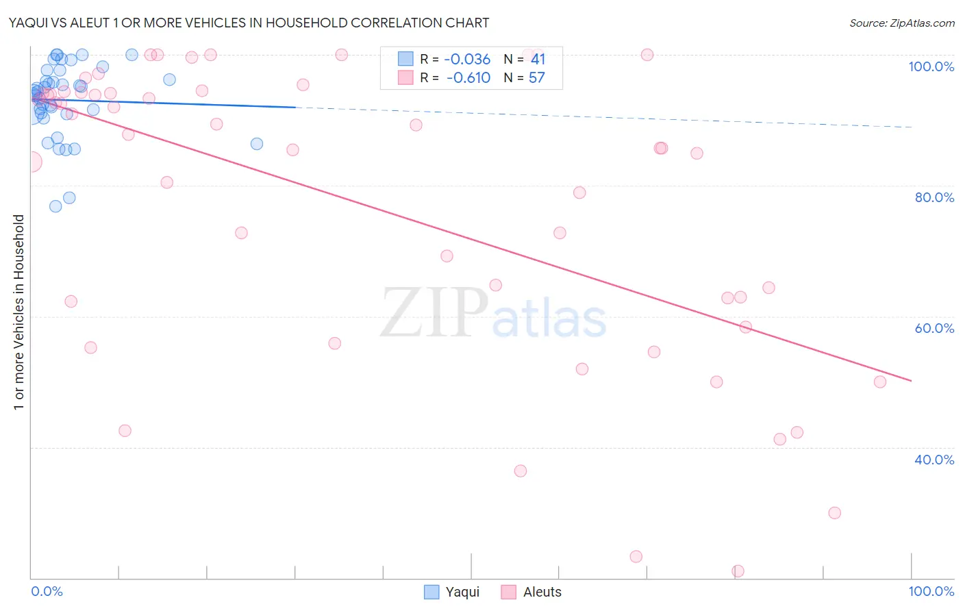 Yaqui vs Aleut 1 or more Vehicles in Household