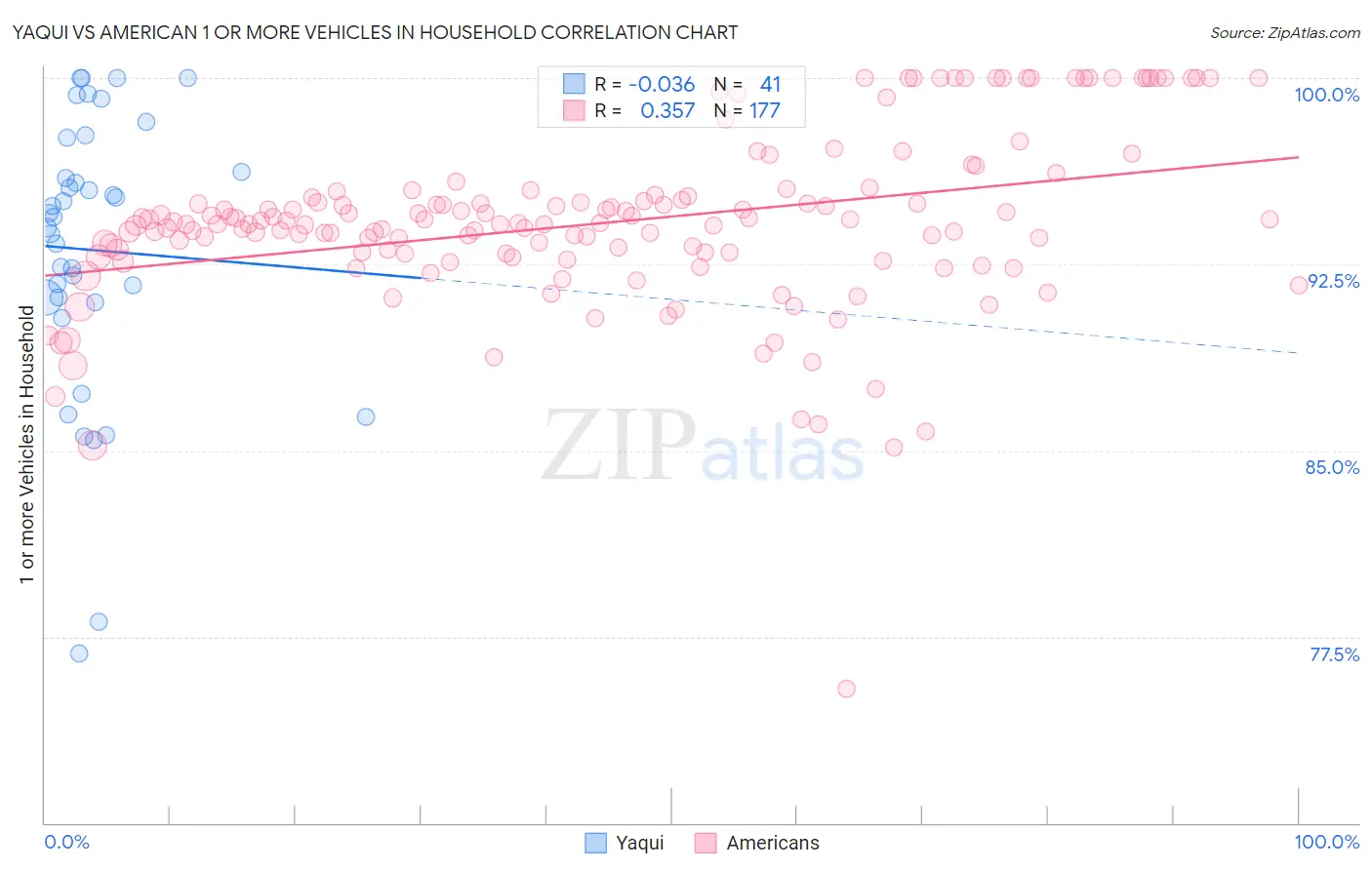 Yaqui vs American 1 or more Vehicles in Household