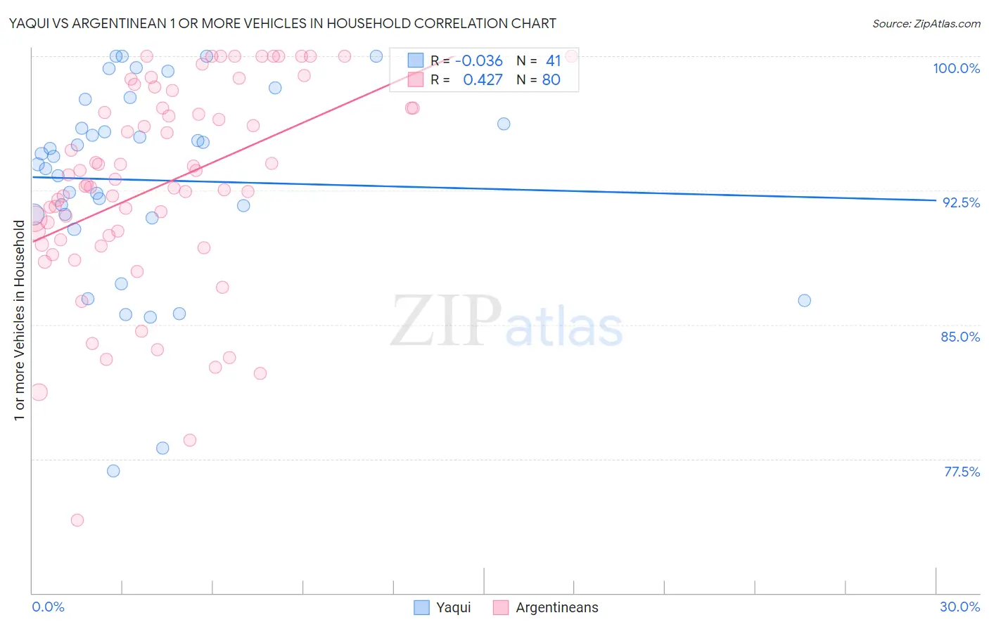 Yaqui vs Argentinean 1 or more Vehicles in Household