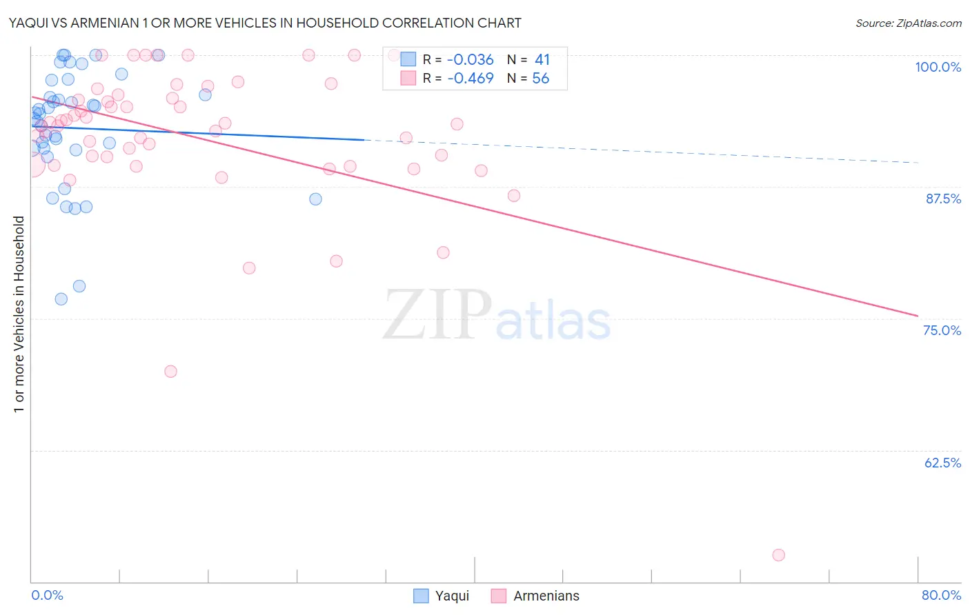 Yaqui vs Armenian 1 or more Vehicles in Household