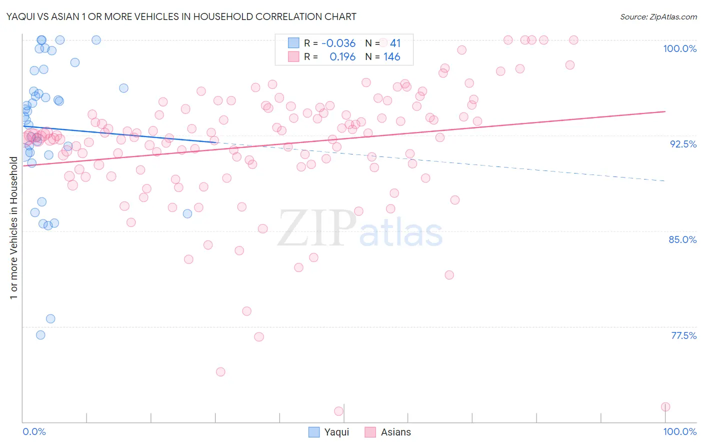 Yaqui vs Asian 1 or more Vehicles in Household