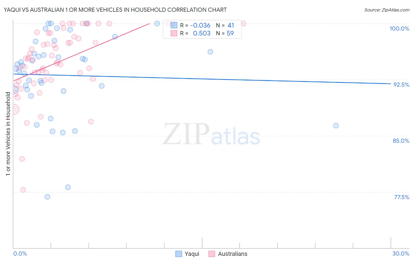 Yaqui vs Australian 1 or more Vehicles in Household