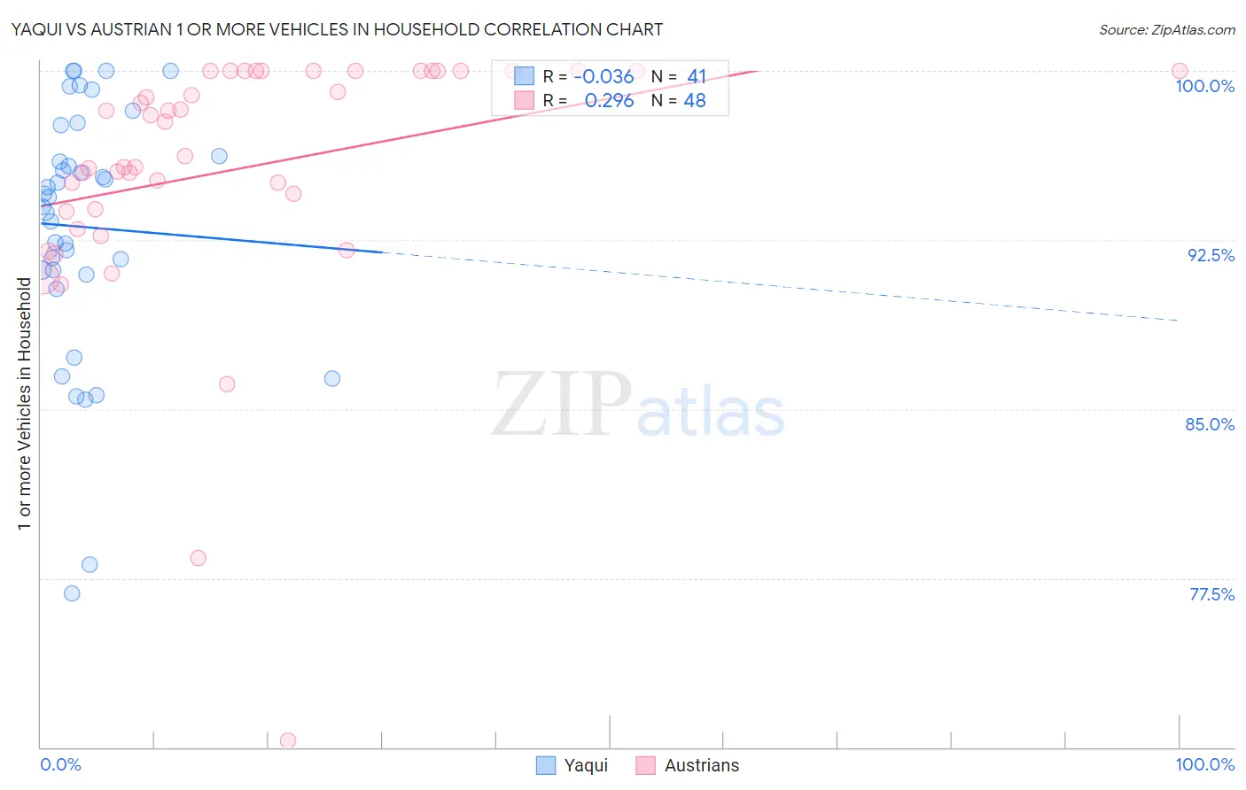Yaqui vs Austrian 1 or more Vehicles in Household