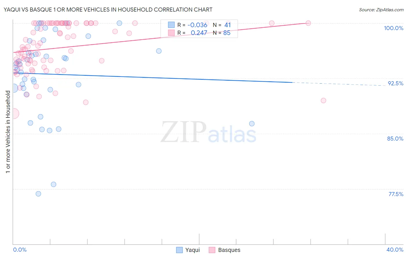 Yaqui vs Basque 1 or more Vehicles in Household