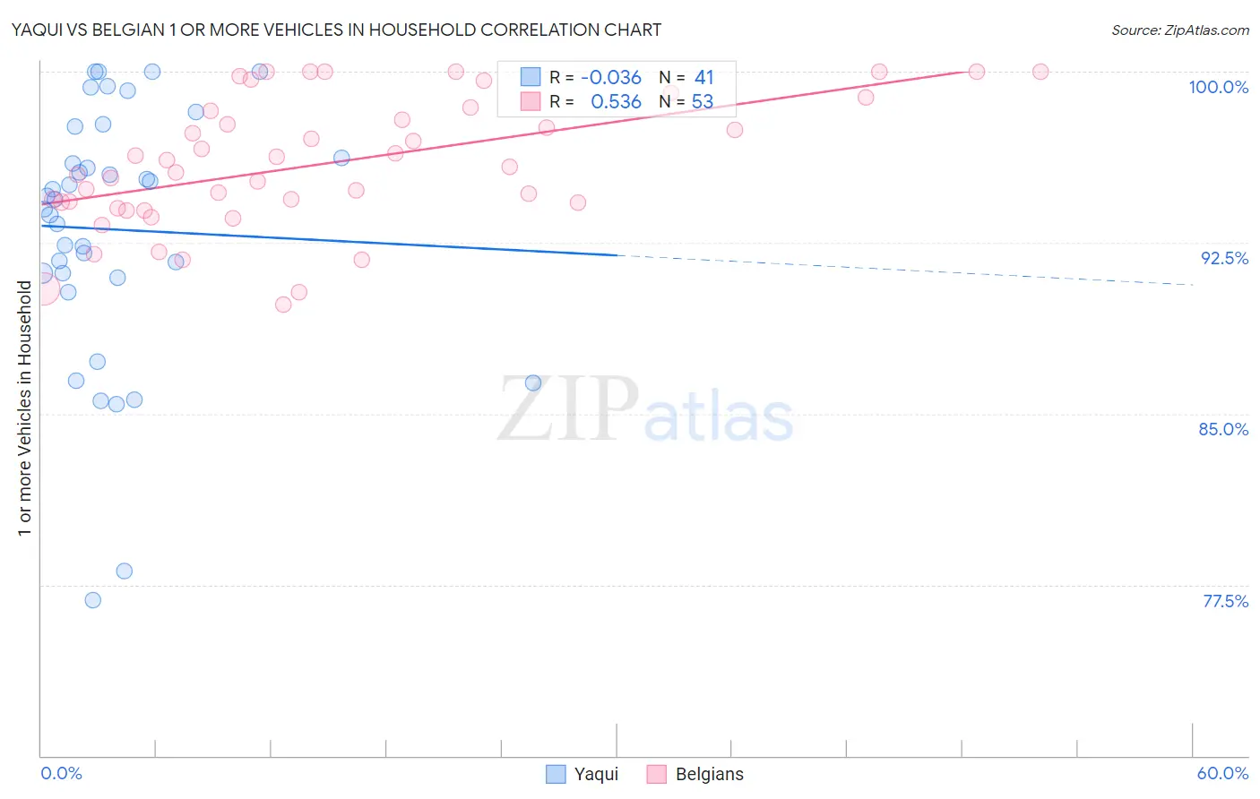 Yaqui vs Belgian 1 or more Vehicles in Household