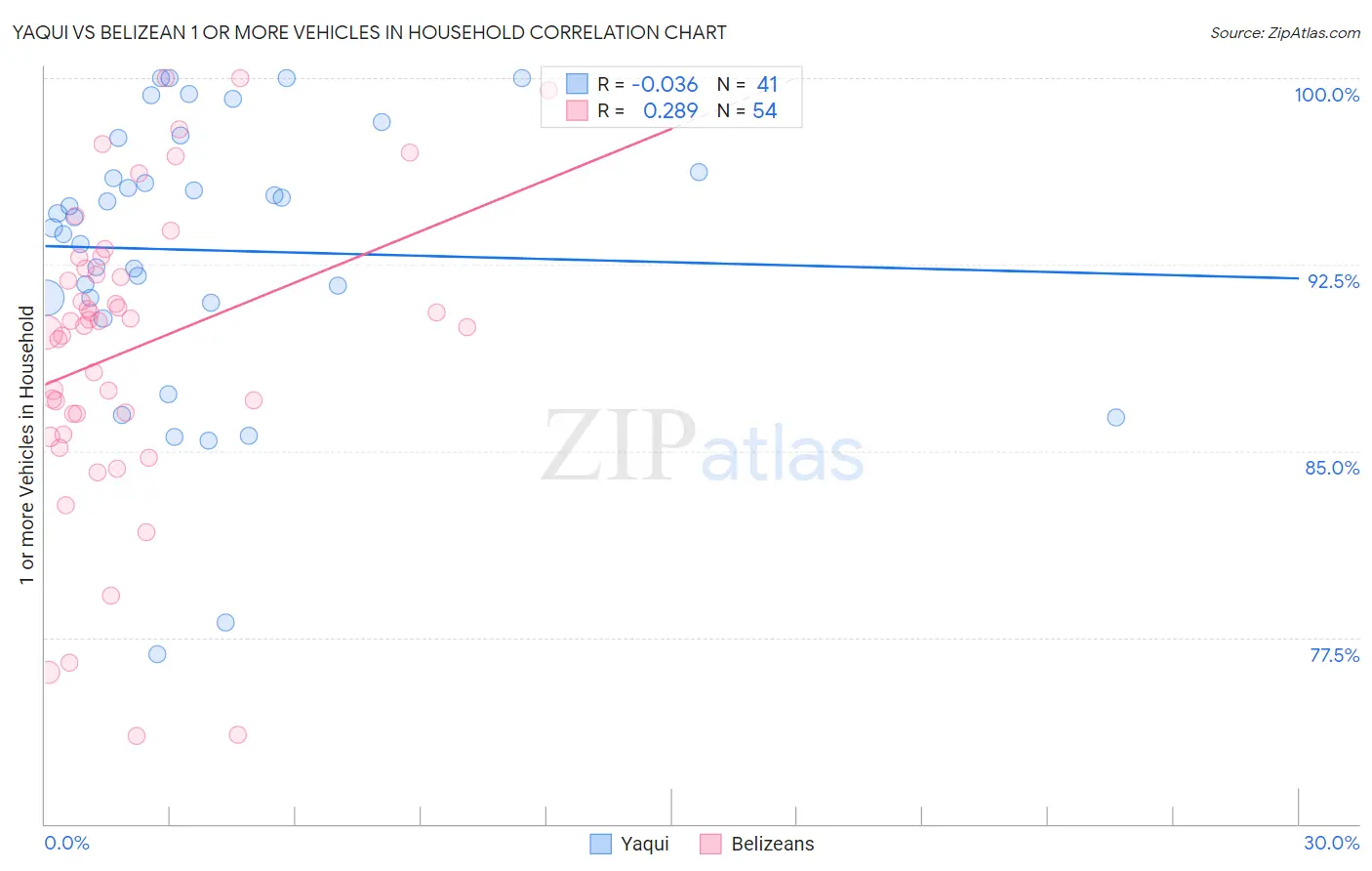 Yaqui vs Belizean 1 or more Vehicles in Household