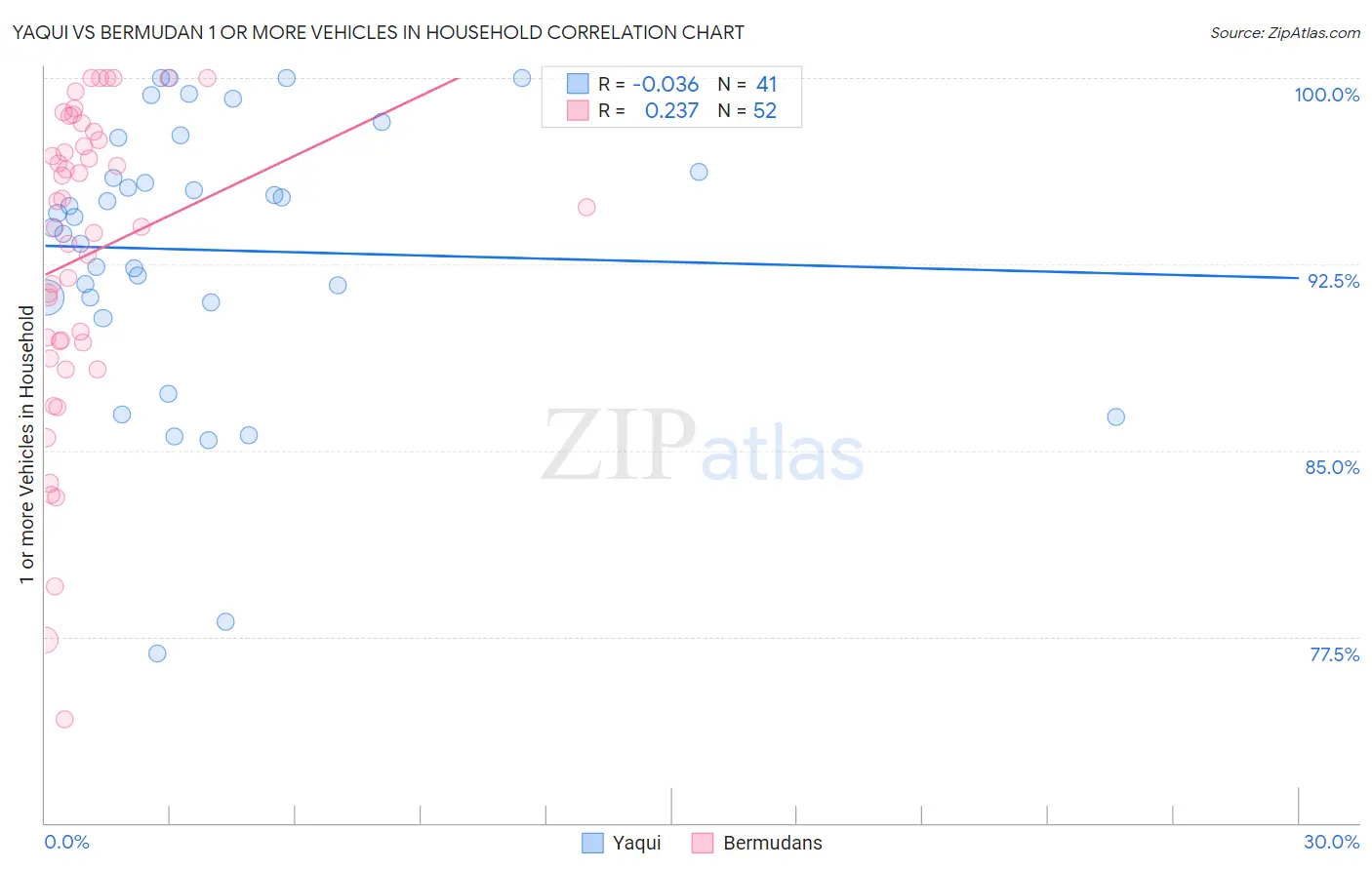 Yaqui vs Bermudan 1 or more Vehicles in Household