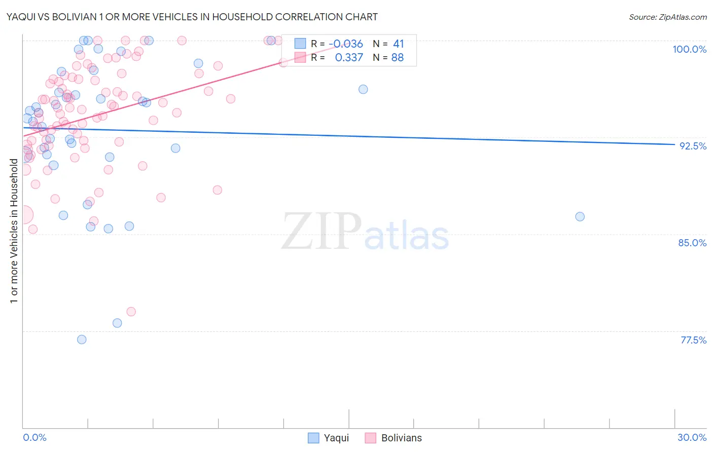 Yaqui vs Bolivian 1 or more Vehicles in Household