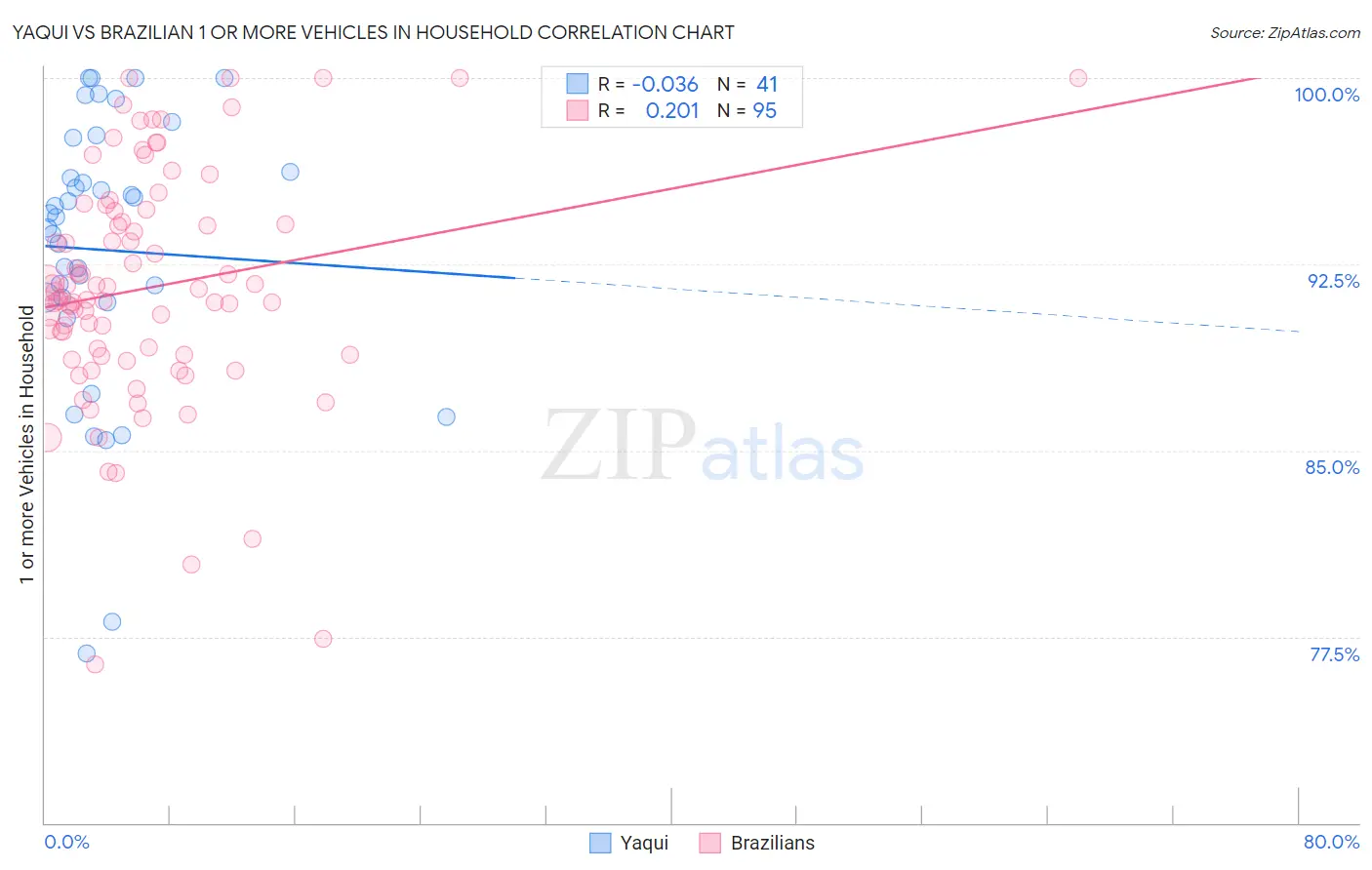 Yaqui vs Brazilian 1 or more Vehicles in Household