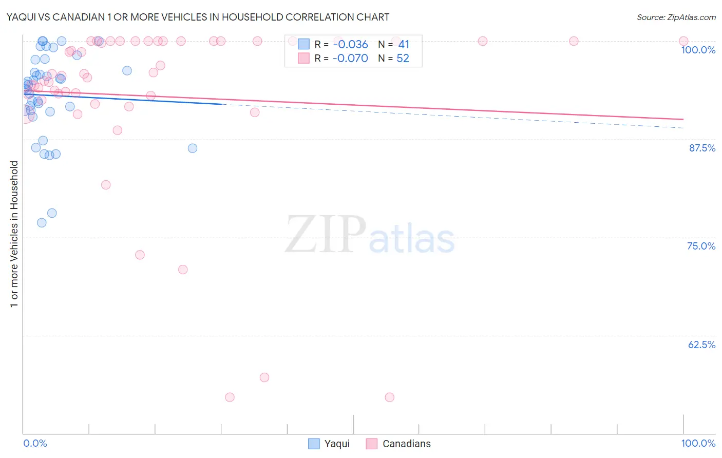 Yaqui vs Canadian 1 or more Vehicles in Household