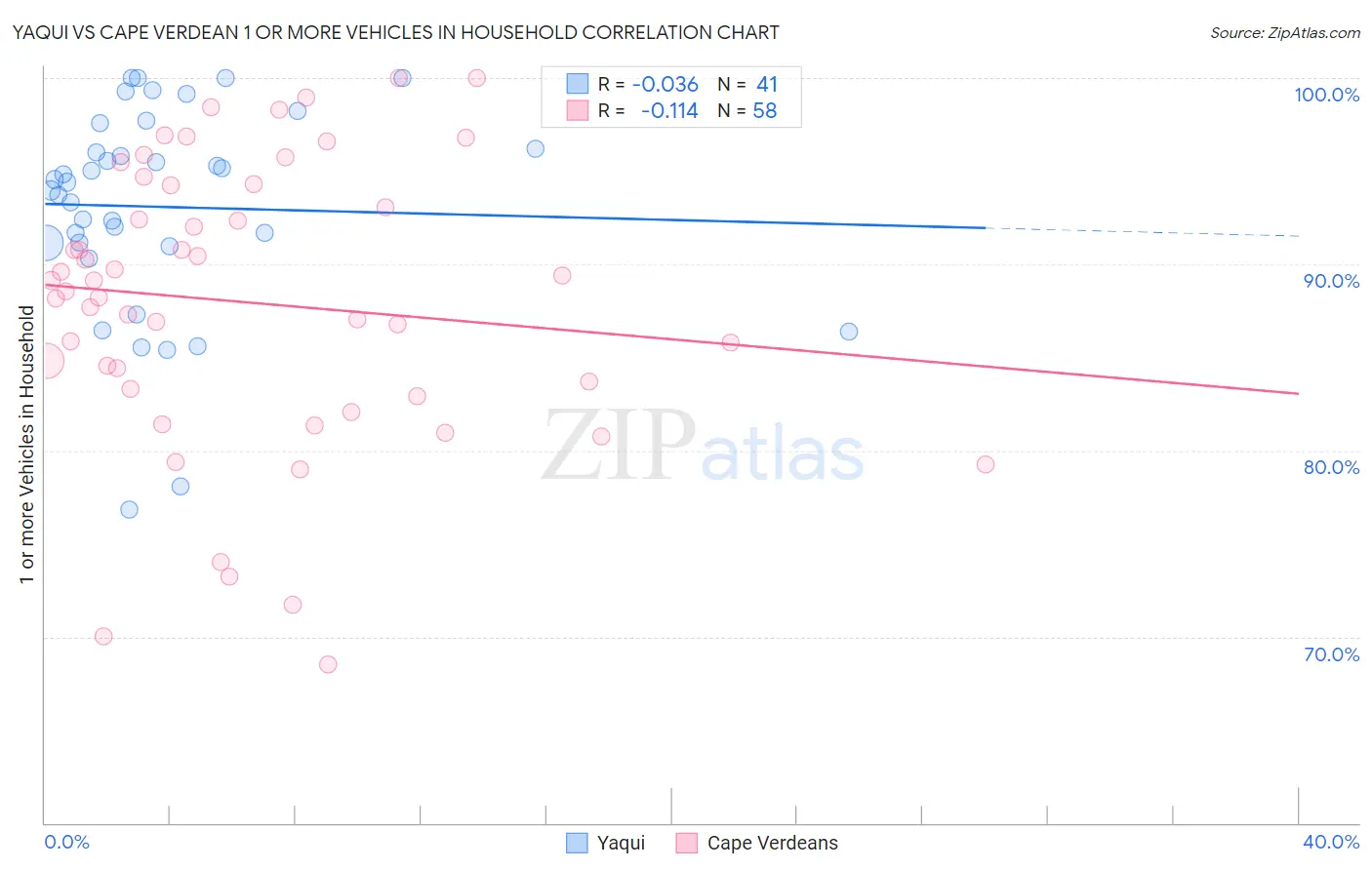 Yaqui vs Cape Verdean 1 or more Vehicles in Household