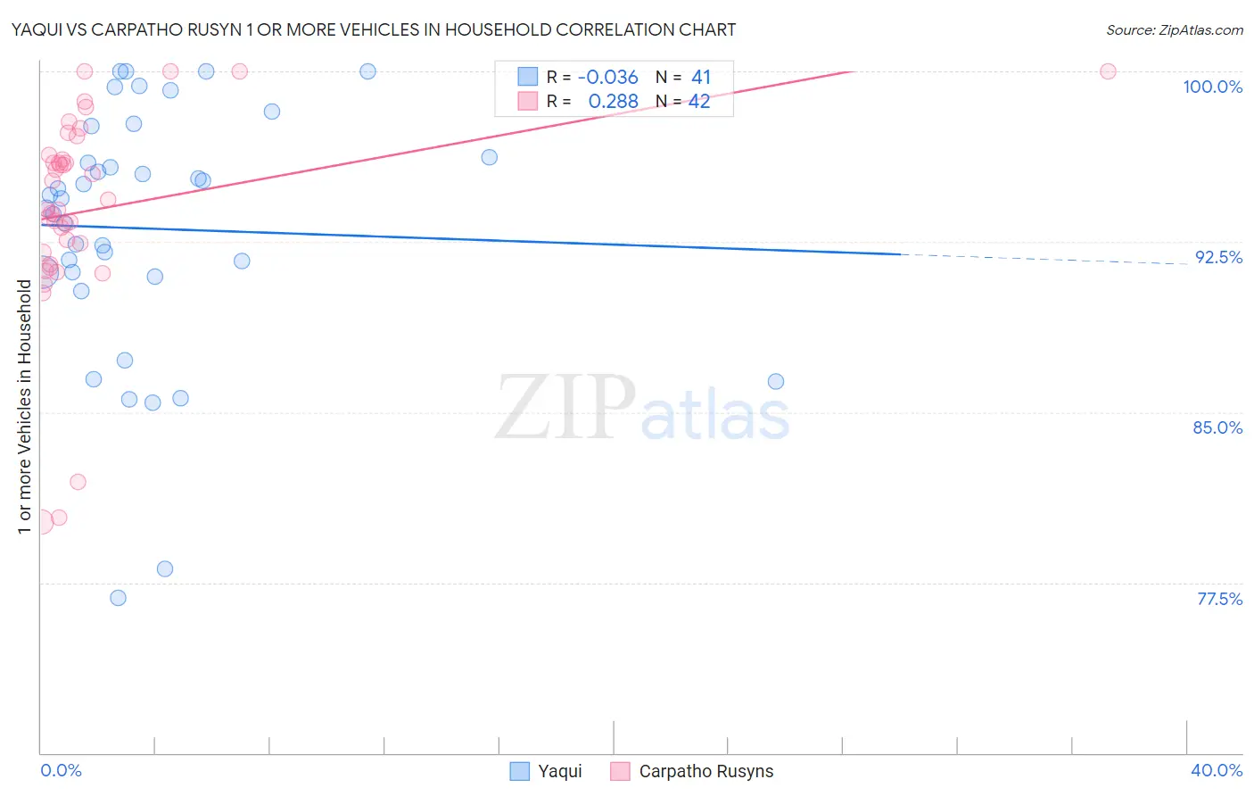 Yaqui vs Carpatho Rusyn 1 or more Vehicles in Household