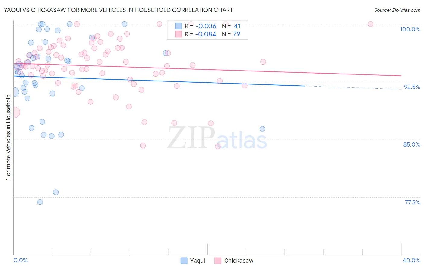 Yaqui vs Chickasaw 1 or more Vehicles in Household
