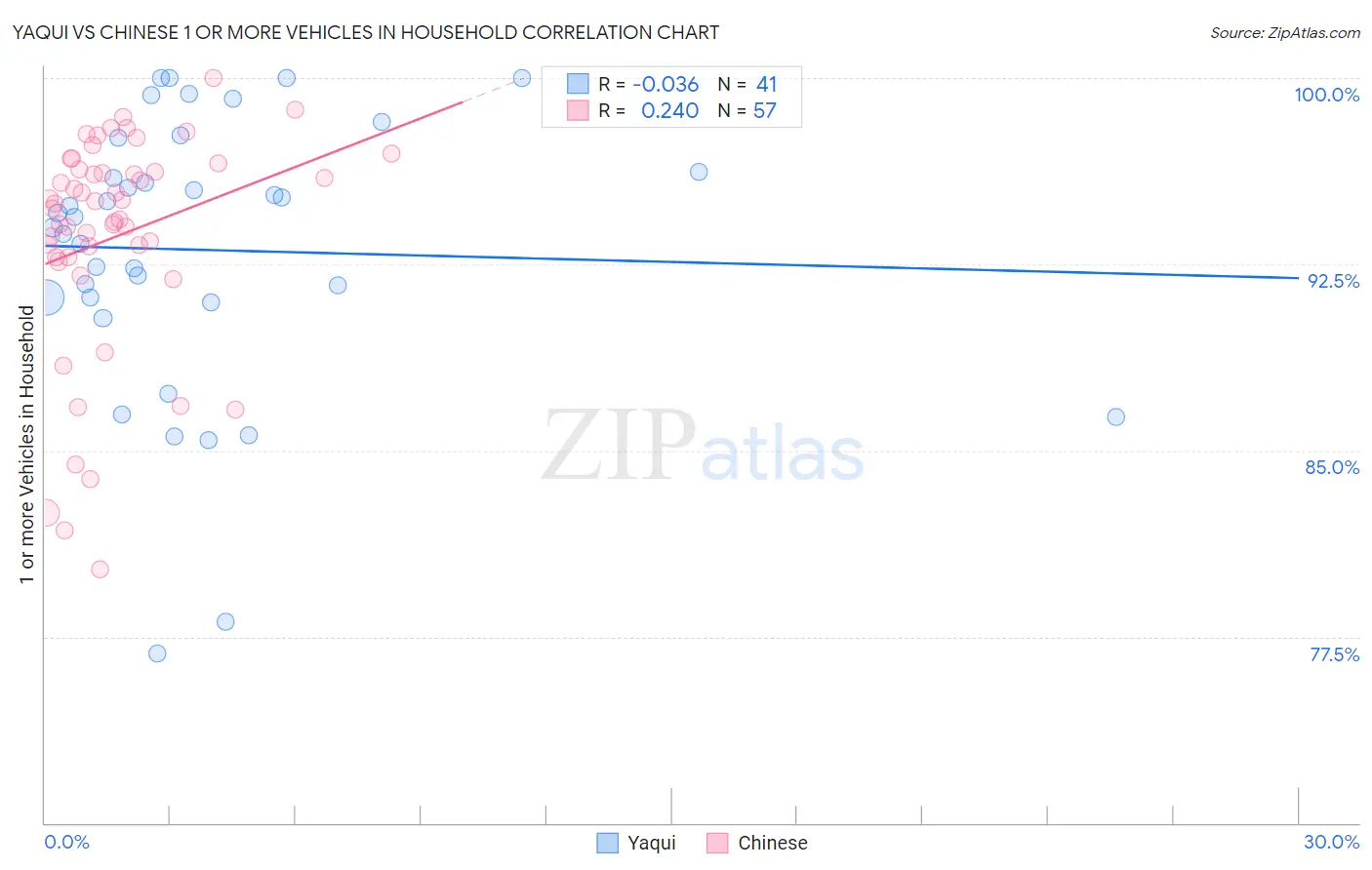 Yaqui vs Chinese 1 or more Vehicles in Household