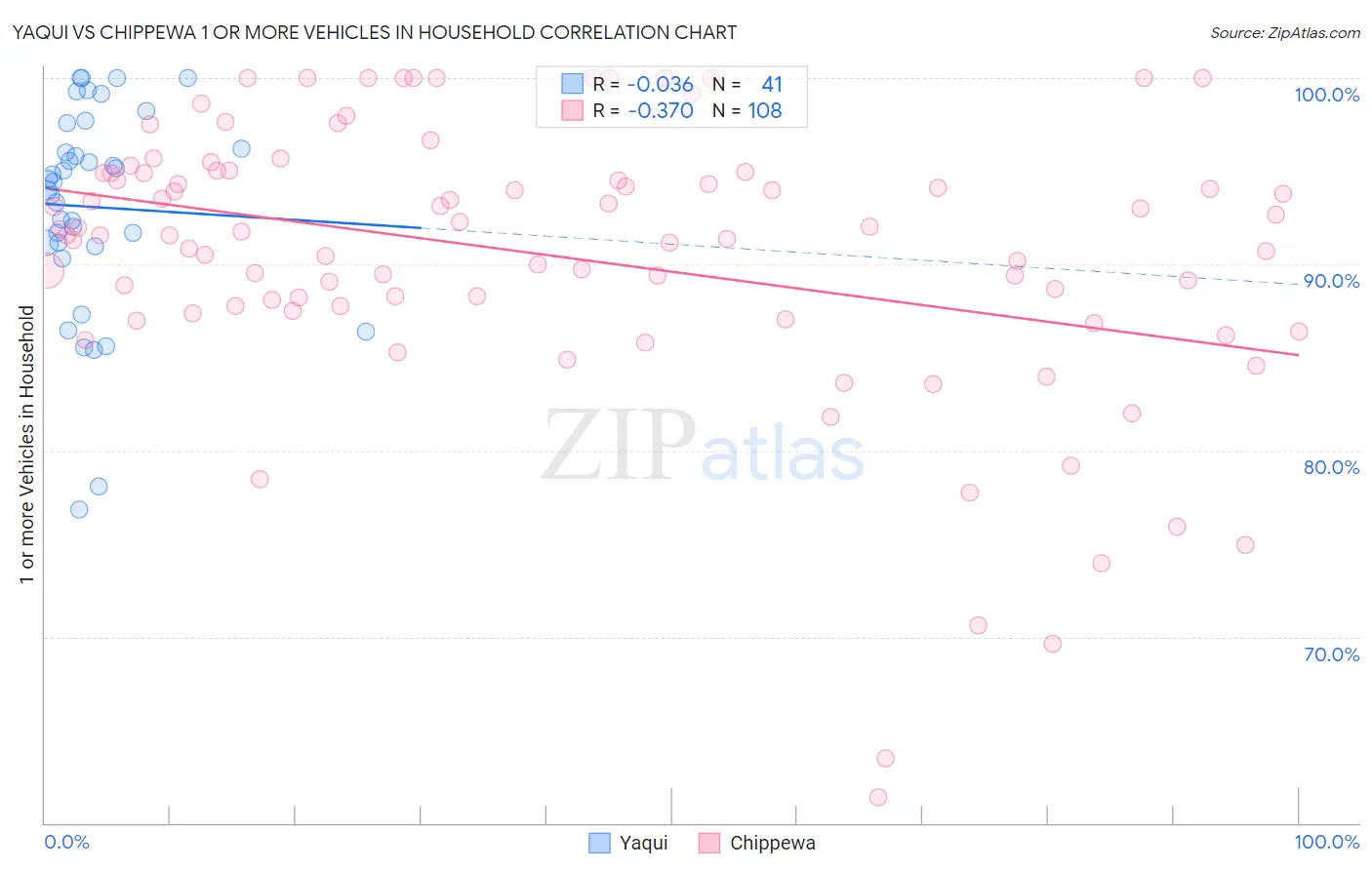 Yaqui vs Chippewa 1 or more Vehicles in Household