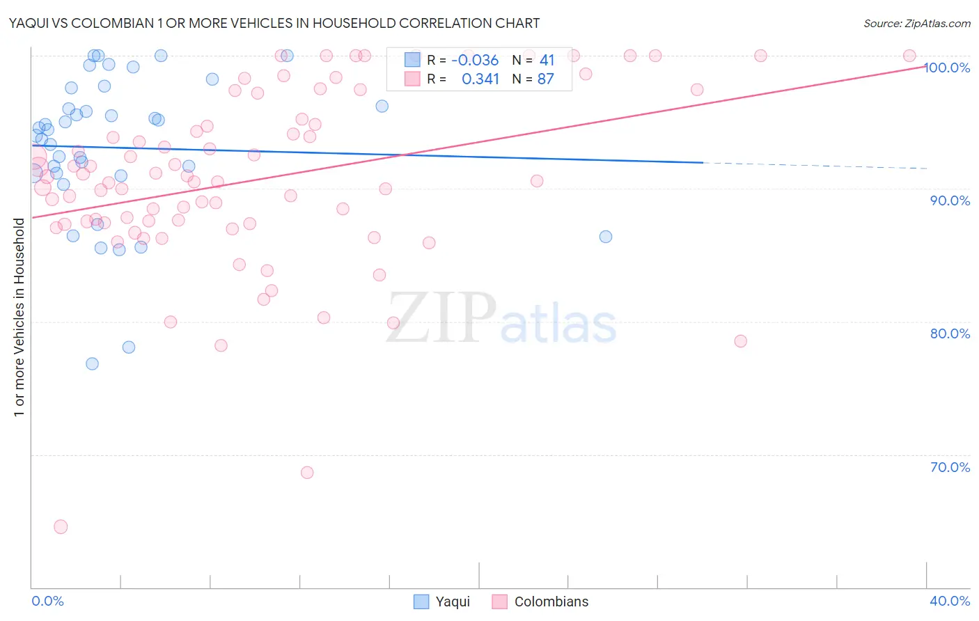 Yaqui vs Colombian 1 or more Vehicles in Household