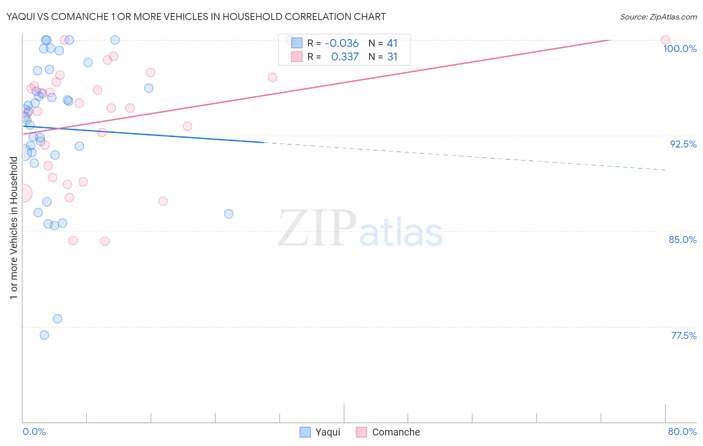 Yaqui vs Comanche 1 or more Vehicles in Household