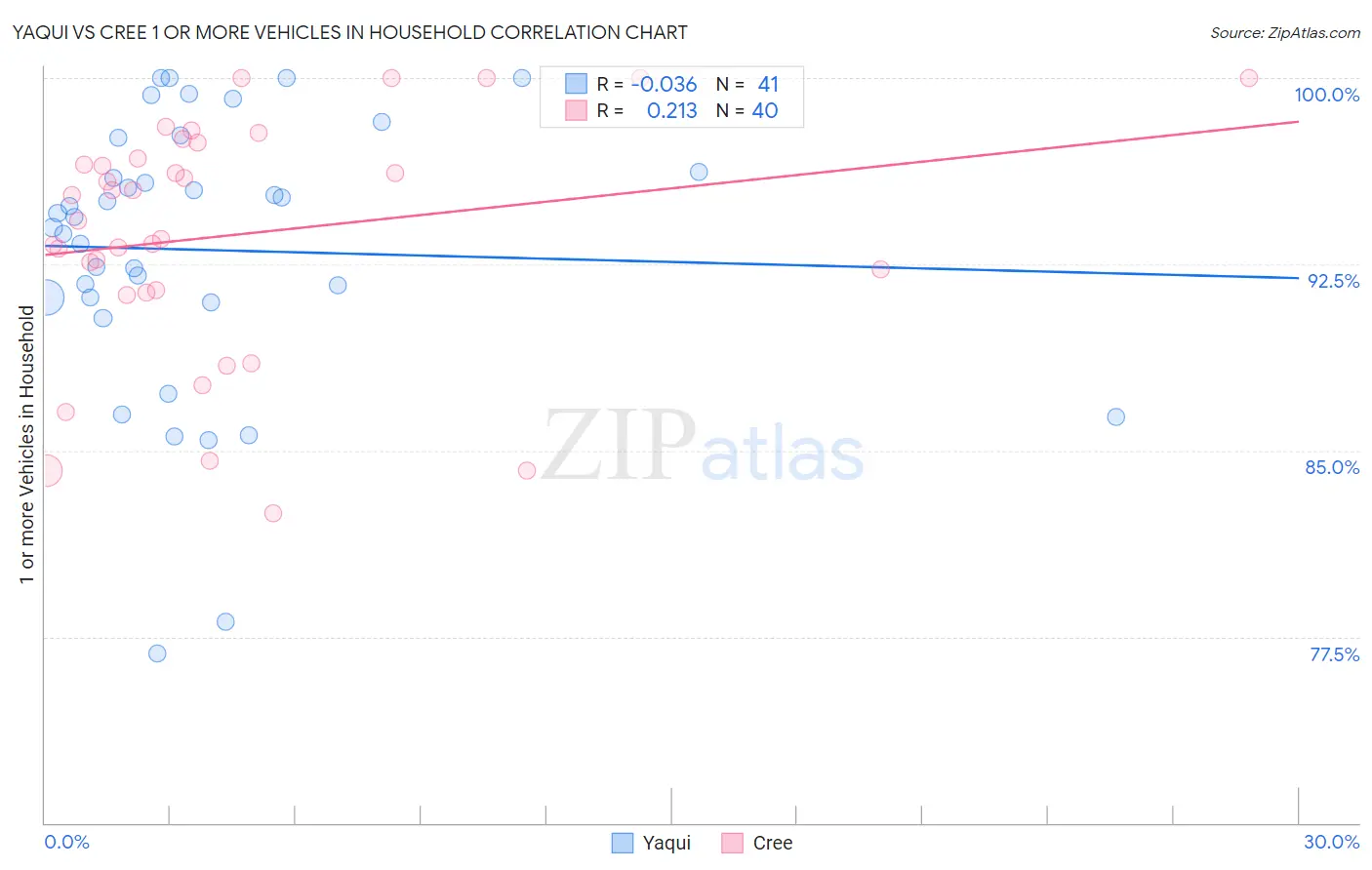 Yaqui vs Cree 1 or more Vehicles in Household