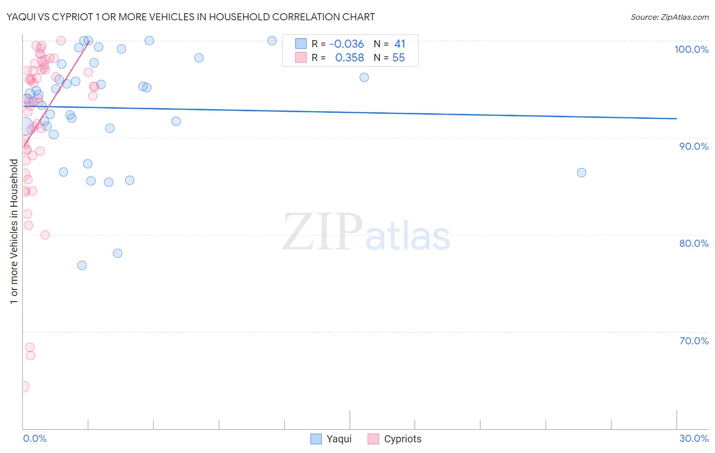 Yaqui vs Cypriot 1 or more Vehicles in Household