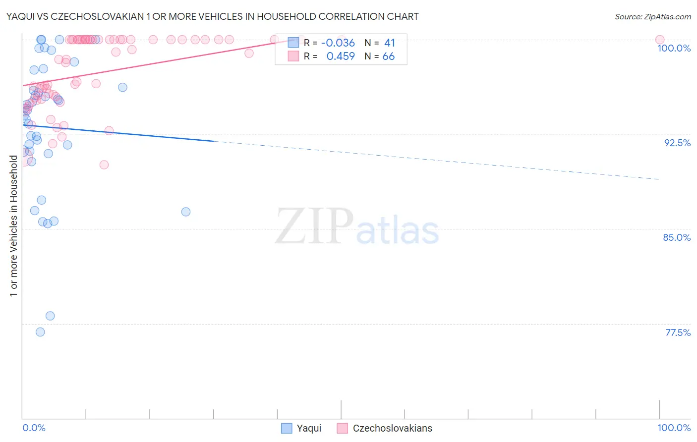 Yaqui vs Czechoslovakian 1 or more Vehicles in Household