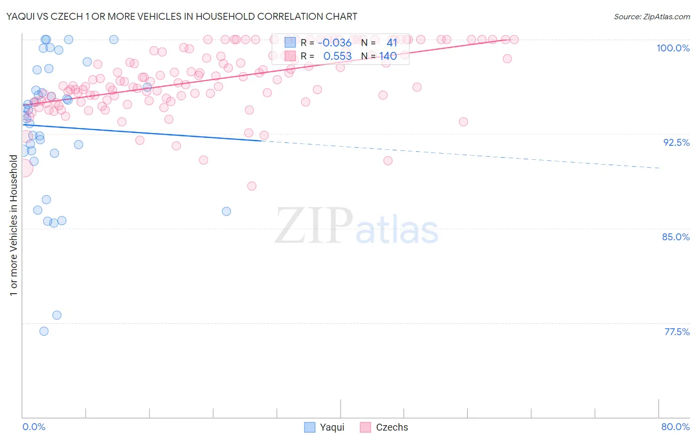 Yaqui vs Czech 1 or more Vehicles in Household