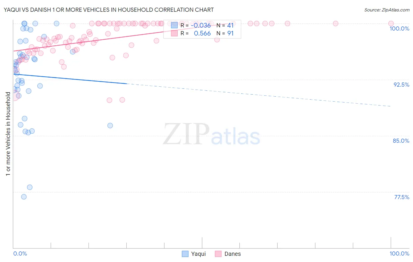 Yaqui vs Danish 1 or more Vehicles in Household