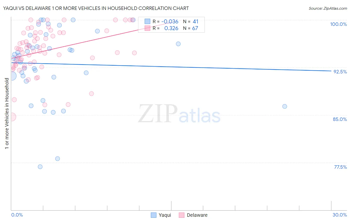 Yaqui vs Delaware 1 or more Vehicles in Household