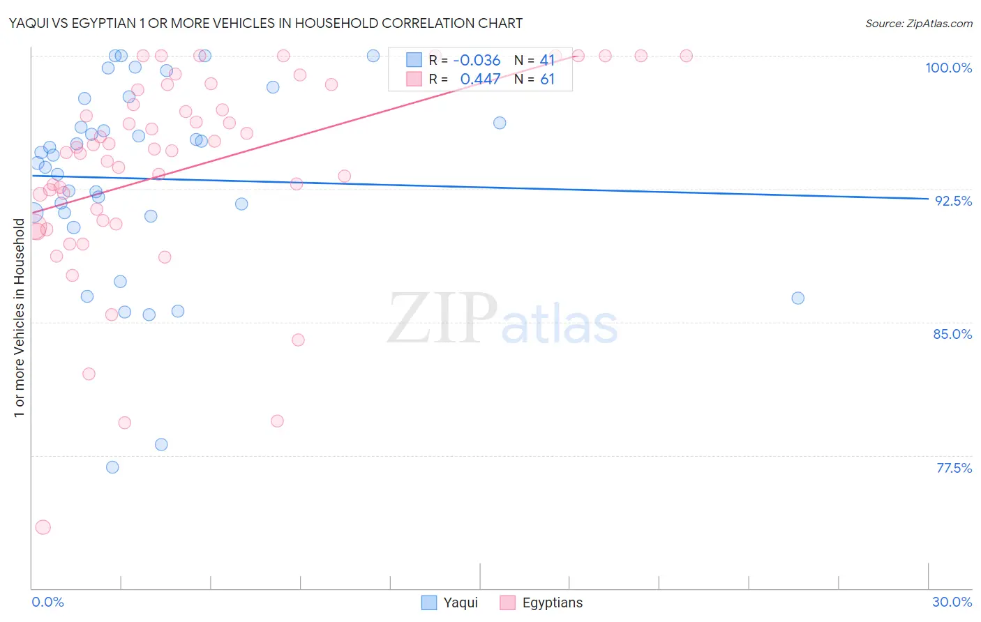 Yaqui vs Egyptian 1 or more Vehicles in Household