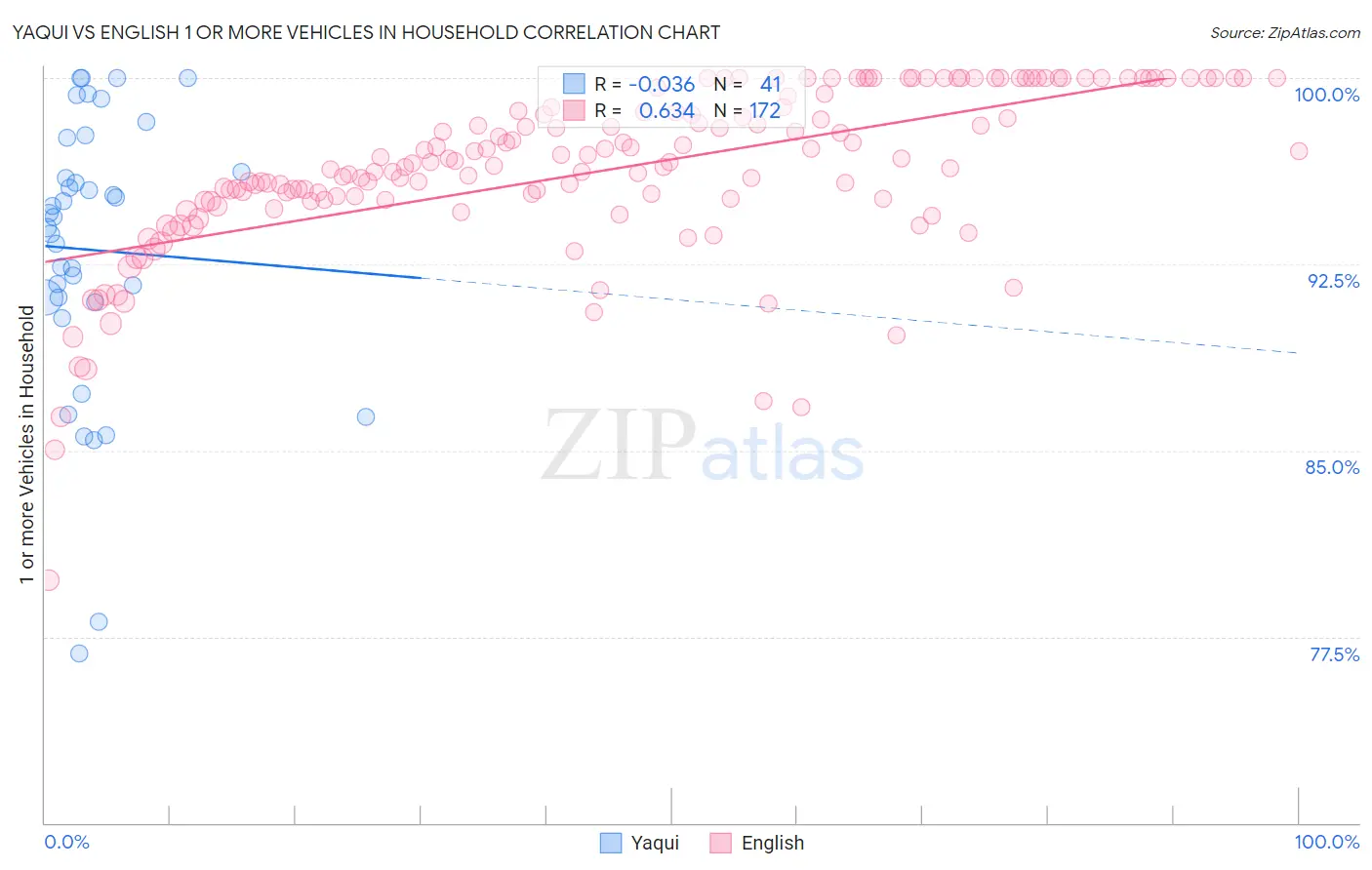 Yaqui vs English 1 or more Vehicles in Household